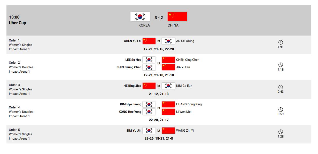 国羽女队惜败韩国无缘卫冕尤伯杯