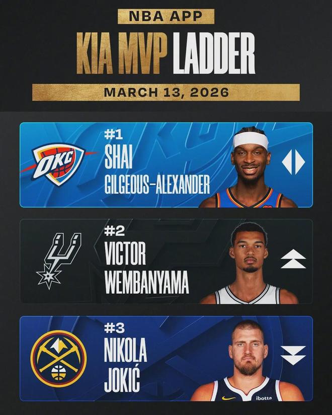 东契奇联手斯玛特领跑联盟抢断榜 离MVP还有多远