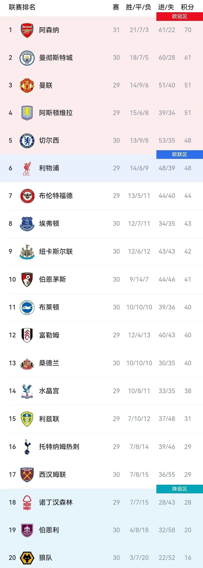 英超争冠格局生变 阿森纳领跑曼城难追