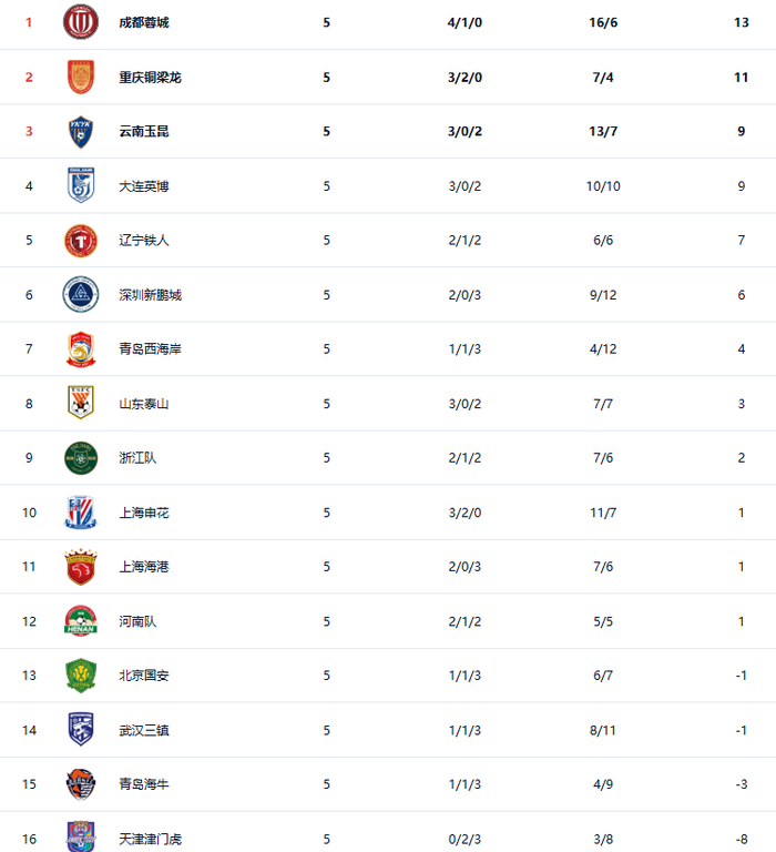 成都蓉城逆转北京国安领跑积分榜 天津津门虎垫