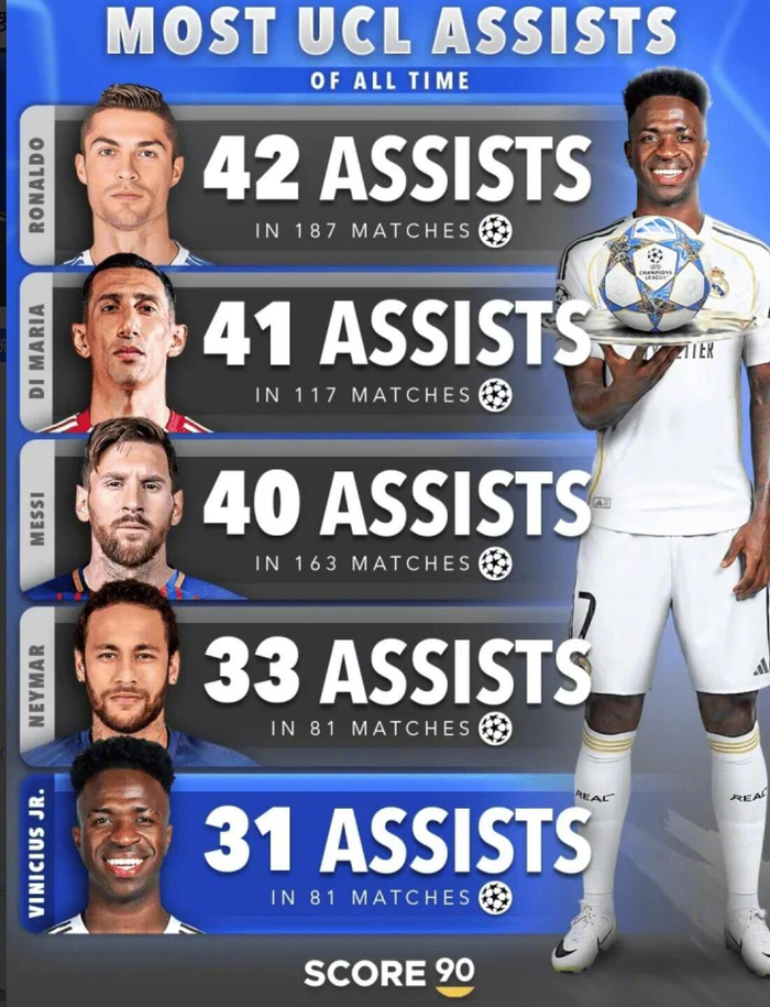 欧冠历史助攻榜揭晓：C罗居首 梅西内马尔紧追